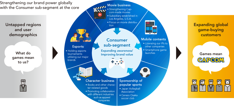 Strengthening our brand power globally with the Consumer sub-segment at the core